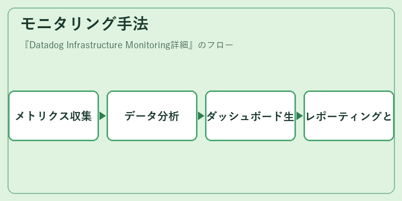 モニタリング手法