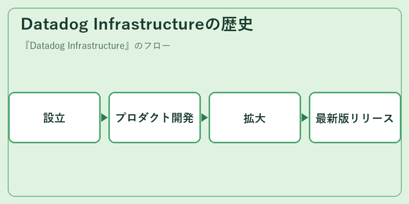 Datadog Infrastructureの歴史