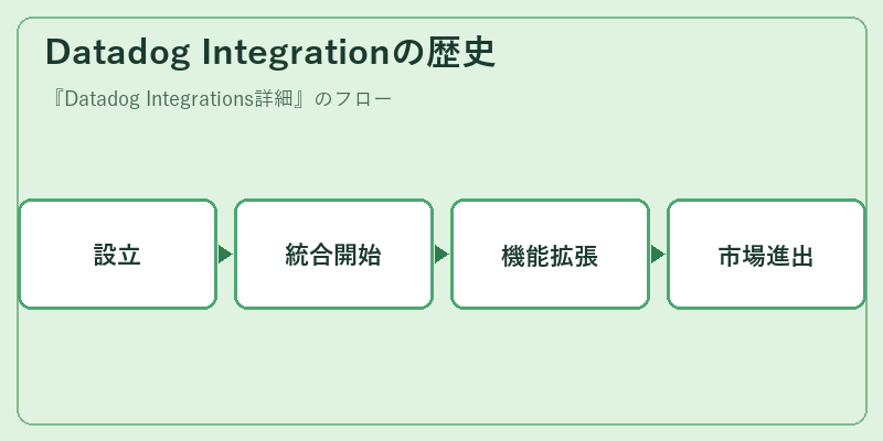 Datadog Integrationの歴史