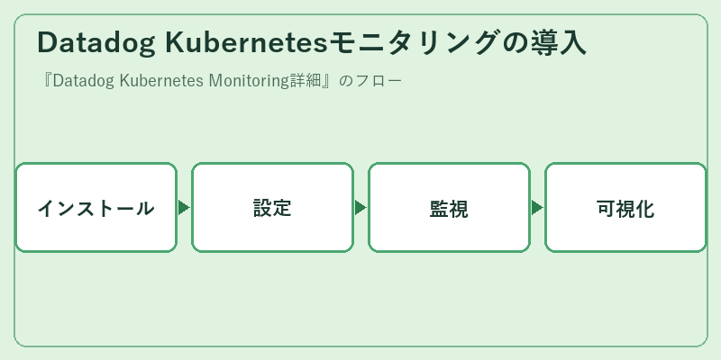 Datadog Kubernetesモニタリングの導入