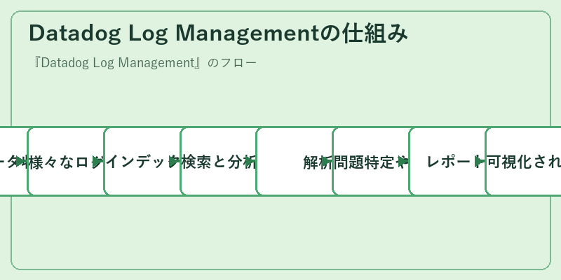 Datadog Log Managementの仕組み
