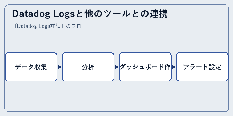 Datadog Logsと他のツールとの連携