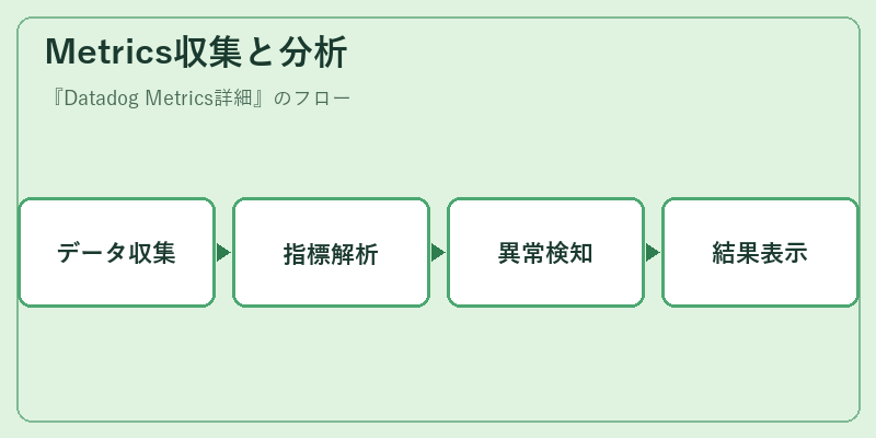 Metrics収集と分析
