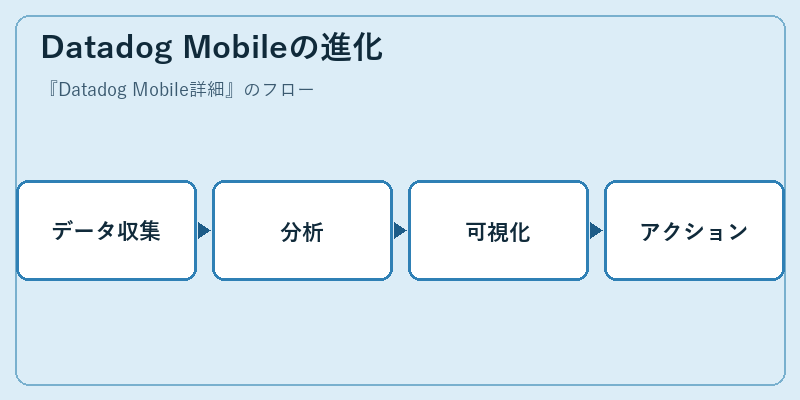 Datadog Mobileの進化