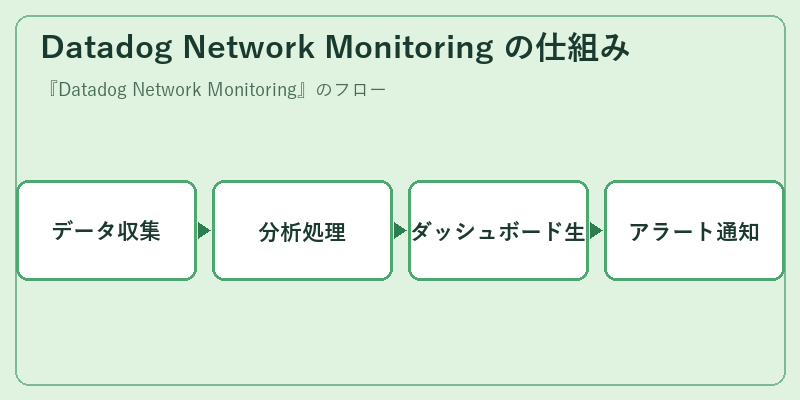 Datadog Network Monitoring の仕組み