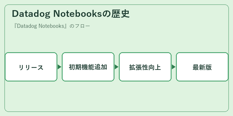 Datadog Notebooksの歴史