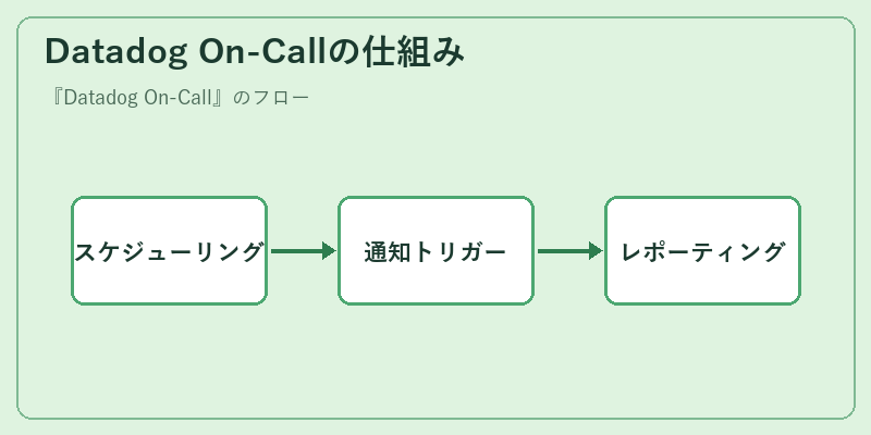 Datadog On-Callの仕組み
