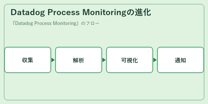 Datadog Process Monitoringの進化
