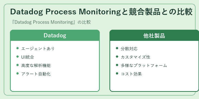 Datadog Process Monitoringと競合製品との比較