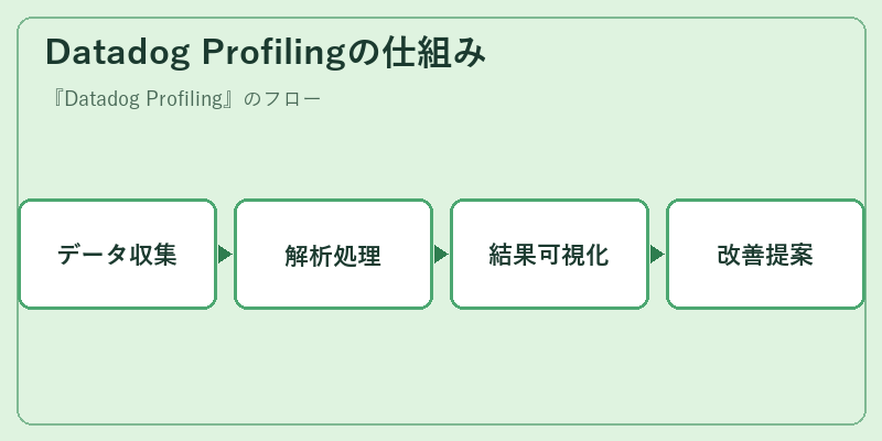 Datadog Profilingの仕組み