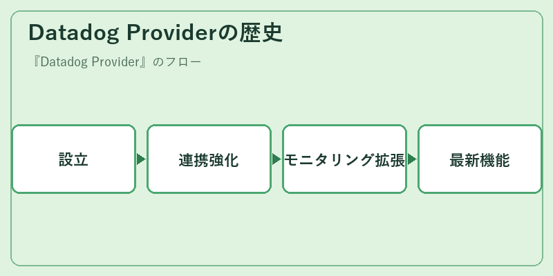 Datadog Providerの歴史