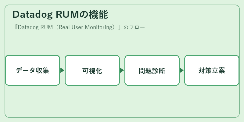 Datadog RUMの機能