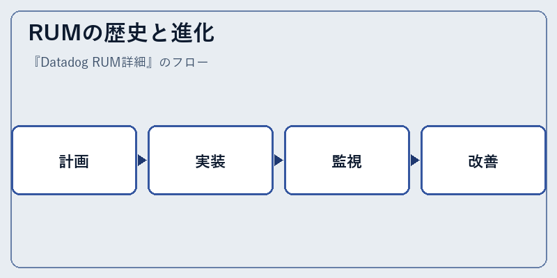 RUMの歴史と進化