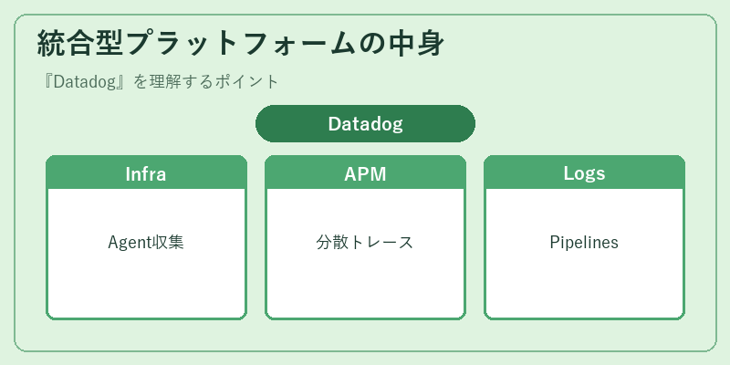 統合型プラットフォームの中身