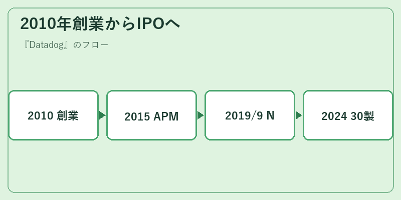 2010年創業からIPOへ