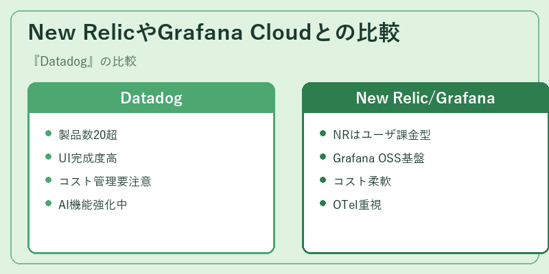 New RelicやGrafana Cloudとの比較