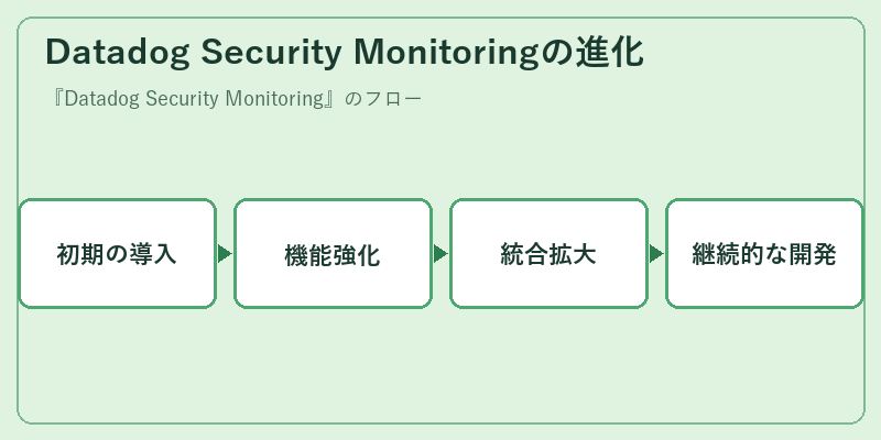 Datadog Security Monitoringの進化