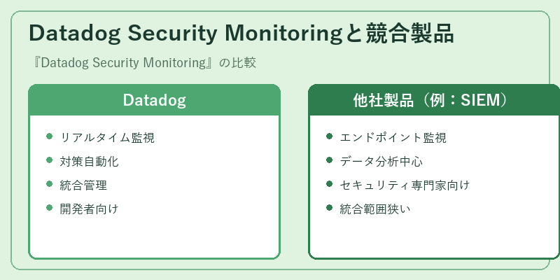 Datadog Security Monitoringと競合製品