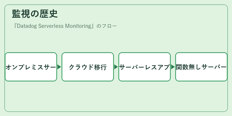 監視の歴史