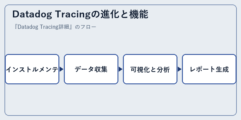 Datadog Tracingの進化と機能