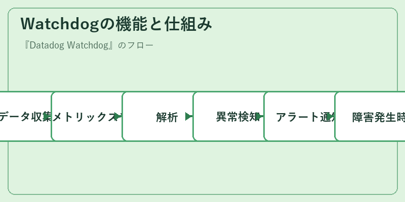 Watchdogの機能と仕組み