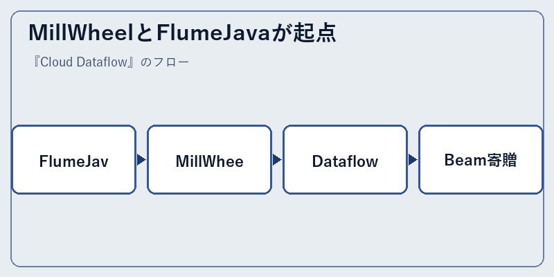 MillWheelとFlumeJavaが起点