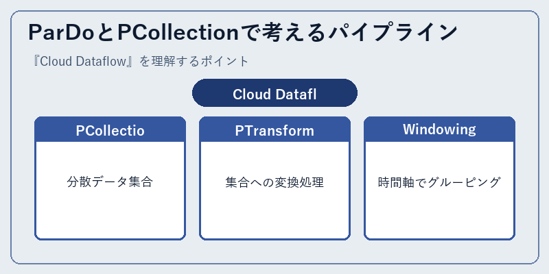 ParDoとPCollectionで考えるパイプライン