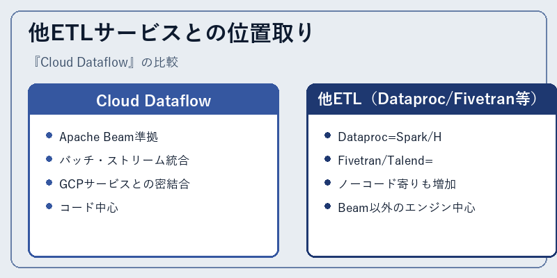 他ETLサービスとの位置取り