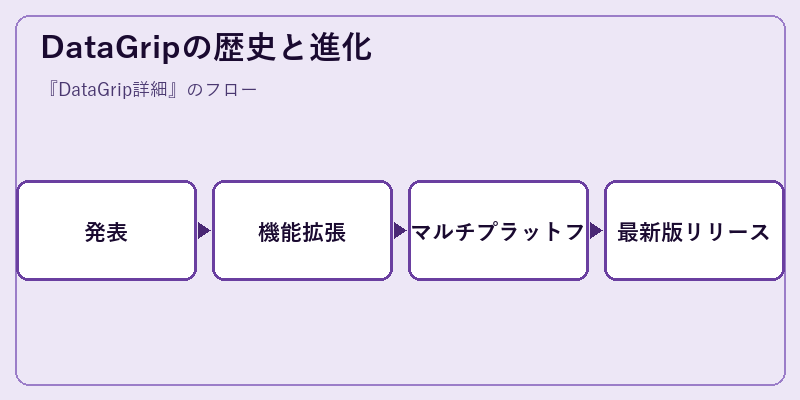 DataGripの歴史と進化