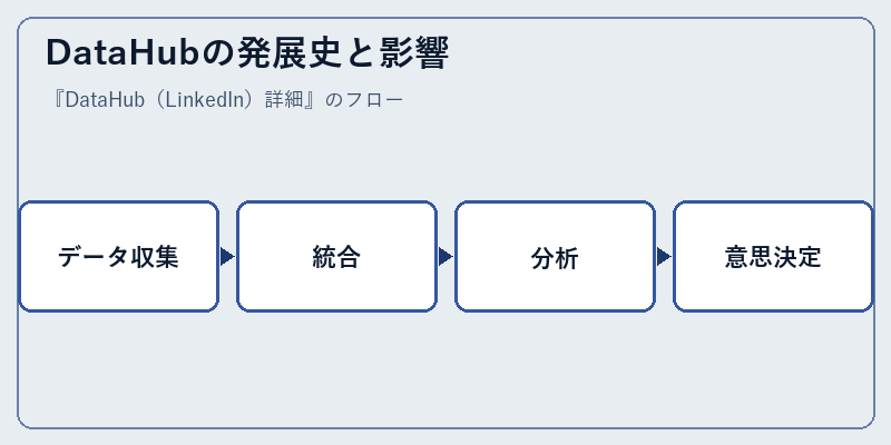DataHubの発展史と影響