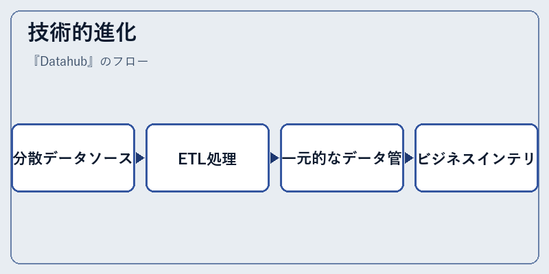 技術的進化