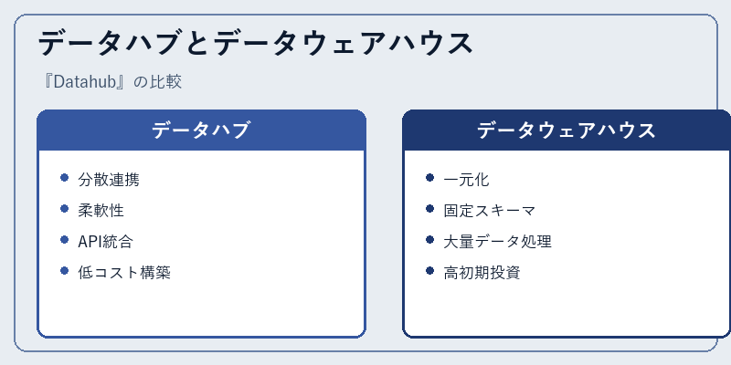 データハブとデータウェアハウス