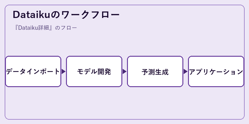 Dataikuのワークフロー