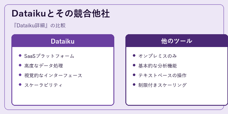 Dataikuとその競合他社
