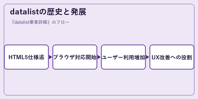 datalistの歴史と発展