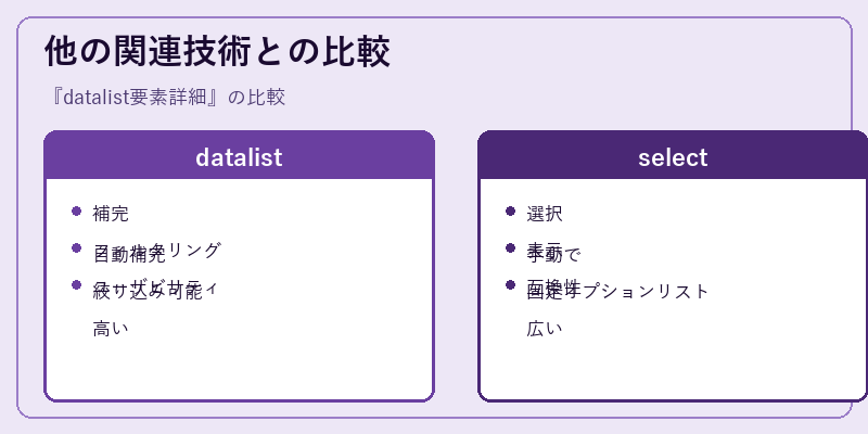 他の関連技術との比較