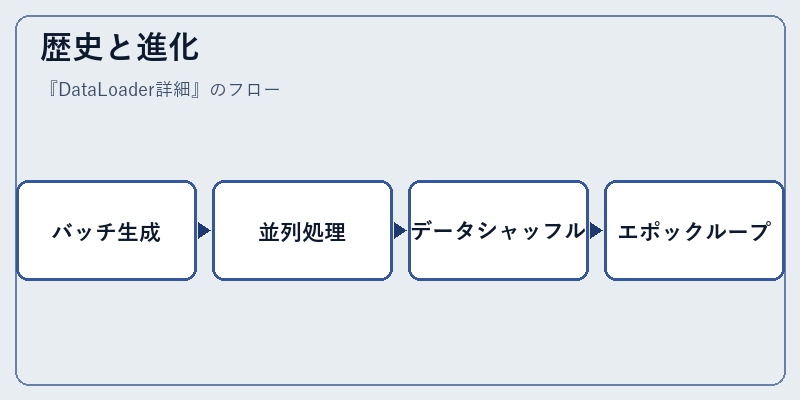 歴史と進化