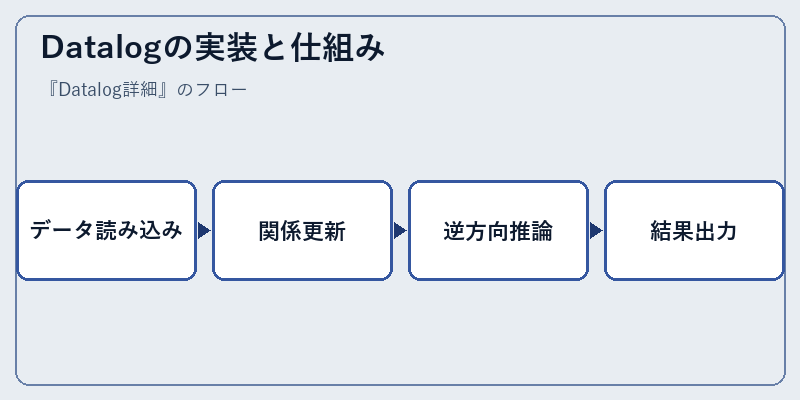 Datalogの実装と仕組み