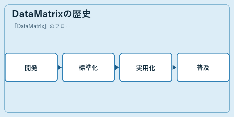 DataMatrixの歴史