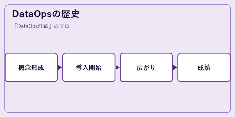 DataOpsの歴史