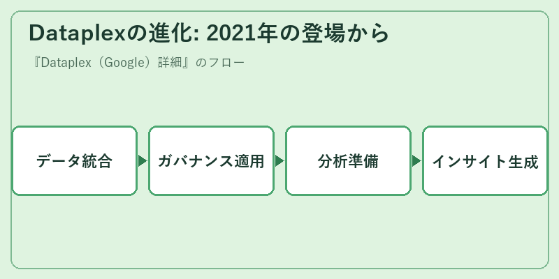 Dataplexの進化: 2021年の登場から