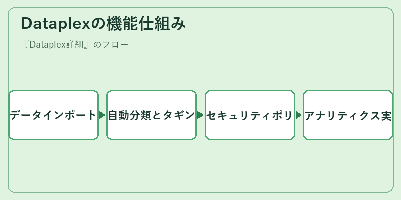 Dataplexの機能仕組み