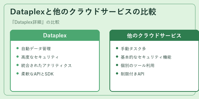 Dataplexと他のクラウドサービスの比較