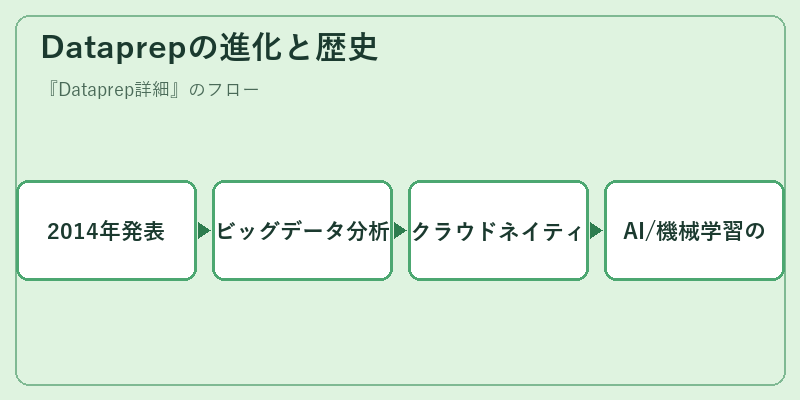 Dataprepの進化と歴史