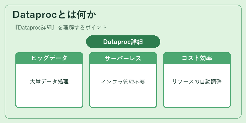 Dataprocとは何か