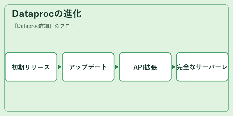 Dataprocの進化