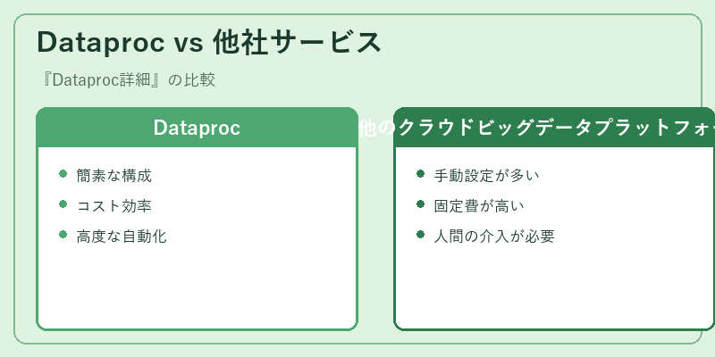 Dataproc vs 他社サービス