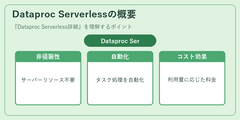 Dataproc Serverlessの概要
