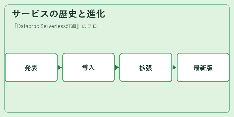 サービスの歴史と進化