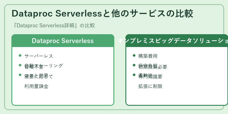 Dataproc Serverlessと他のサービスの比較